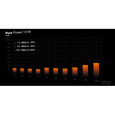 be quiet! Pure Power 13 M | 750W maitinimo blokas 20+4 pin ATX