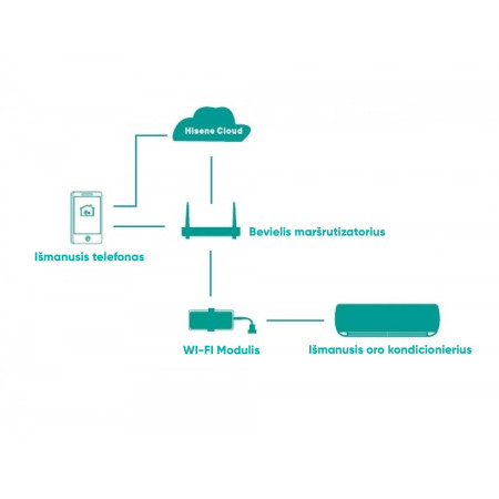 Wi-fi modulis, tinkantis Hisense Mini Apple pie kondicionieriams