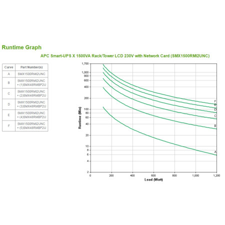 APC Smart-UPS nepertraukiamo maitinimo šaltinis (UPS) „Line-Interactive“ 1,5 kVA 1200 W 8 AC išvestis